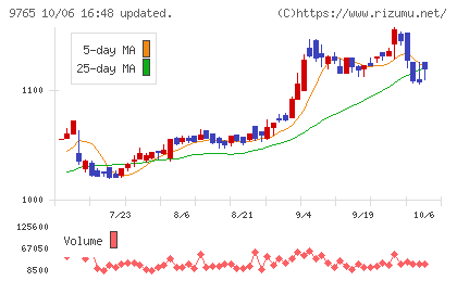 オオバチャート