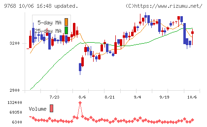 いであチャート