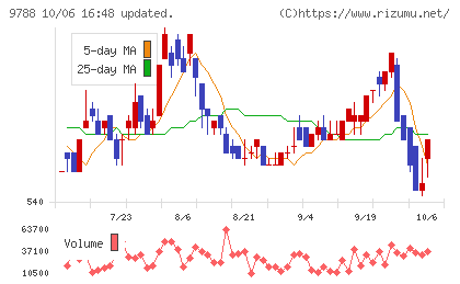 ナックチャート