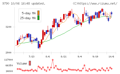 福井コンピュータホールディングスチャート