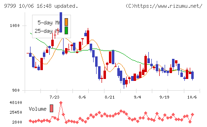 旭情報サービスチャート