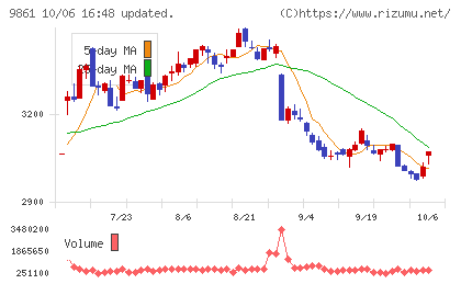 吉野家ホールディングスチャート