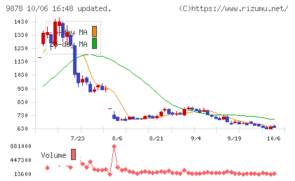セキドチャート