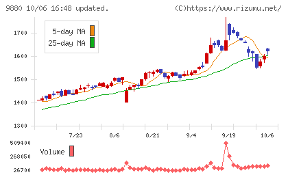 イノテックチャート