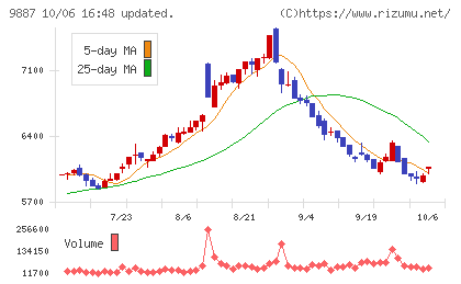 松屋フーズホールディングスチャート