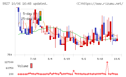 ワットマンチャート