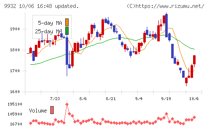 杉本商事チャート