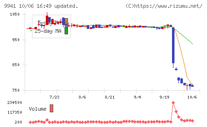 太洋物産チャート