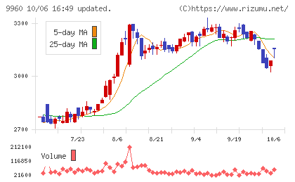 東テクチャート