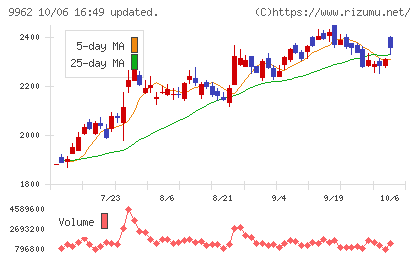 ミスミグループ本社チャート
