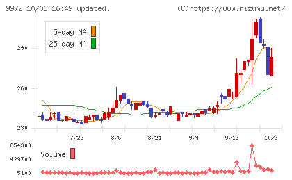 アルテックチャート