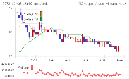 KOZOホールディングスチャート