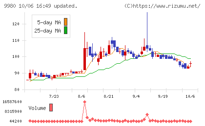 ＭＲＫホールディングスチャート
