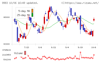 ファーストリテイリングチャート