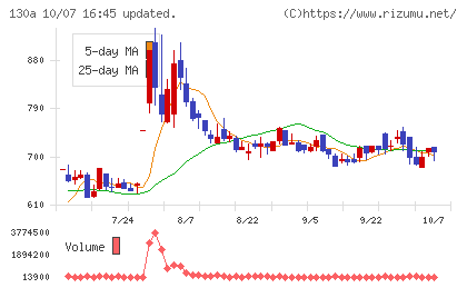 Ｖｅｒｉｔａｓ　Ｉｎ　Ｓｉｌｉｃｏチャート