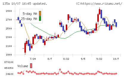 VRAIN Solutionチャート
