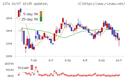 Cocoliveチャート
