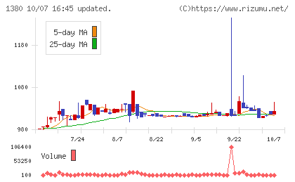 秋川牧園チャート