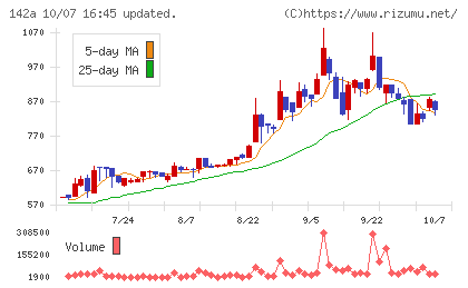 ジンジブチャート