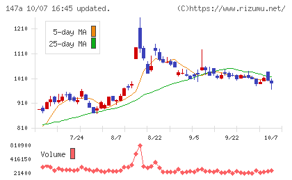 ソラコムチャート