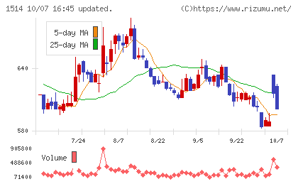 住石ホールディングスチャート