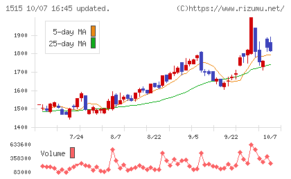 日鉄鉱業チャート