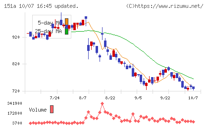 ダイブチャート
