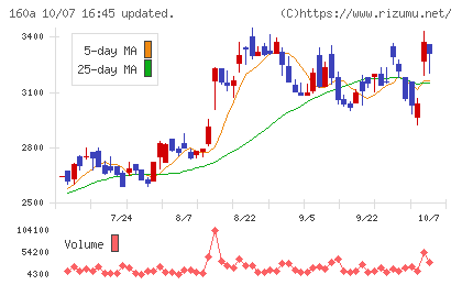 アズパートナーズチャート