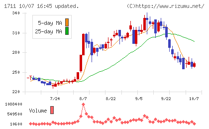 SDSホールディングスチャート