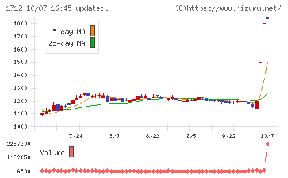 ダイセキ環境ソリューションチャート