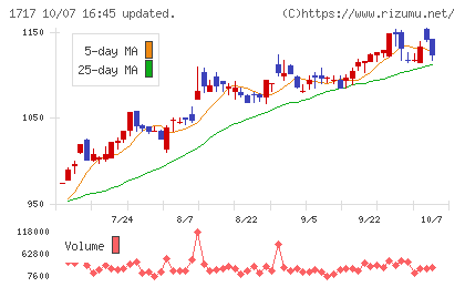 明豊ファシリティワークスチャート