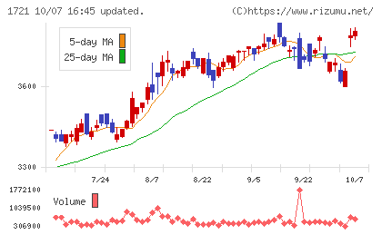 コムシスホールディングスチャート