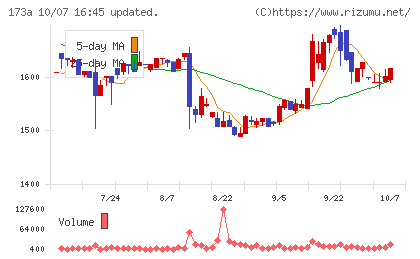 ハンモックチャート