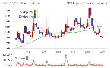 Ｗｉｌｌ　Ｓｍａｒｔチャート