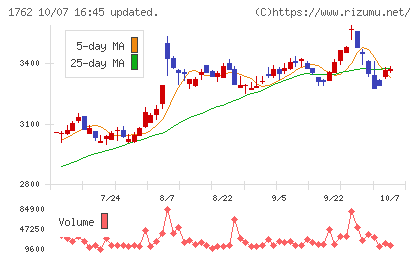 高松コンストラクショングループチャート