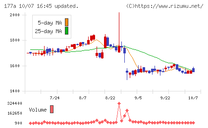 コージンバイオチャート
