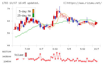 ｆａｎｔａｓｉｓｔａチャート