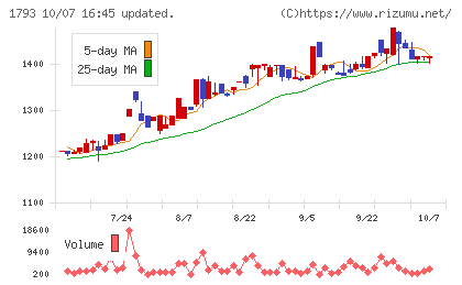 大本組チャート