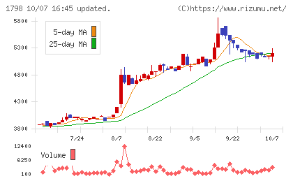 守谷商会チャート