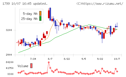 第一建設工業チャート