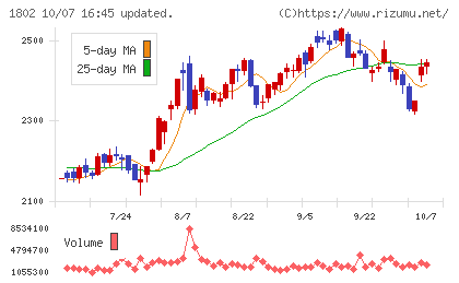 大林組チャート