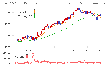 清水建設チャート