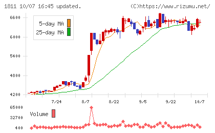 錢高組チャート