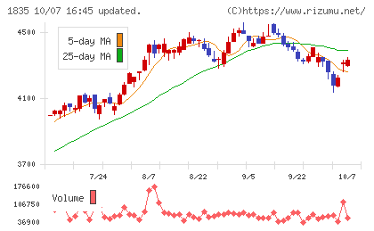 東鉄工業チャート