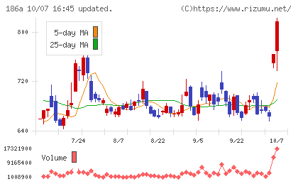 アストロスケールホールディングスチャート