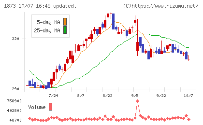 日本ハウスホールディングスチャート