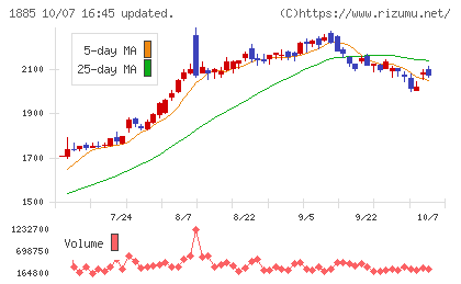 東亜建設工業チャート