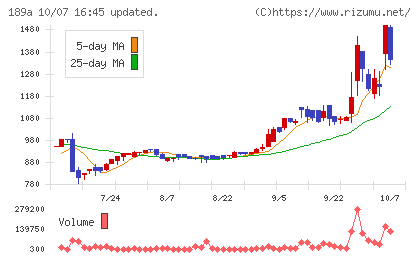 Ｄ＆Ｍカンパニーチャート