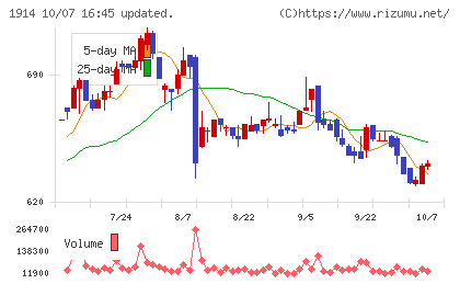 日本基礎技術チャート
