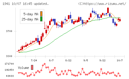 中電工チャート